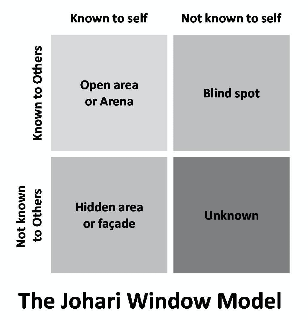 Johari Window Model