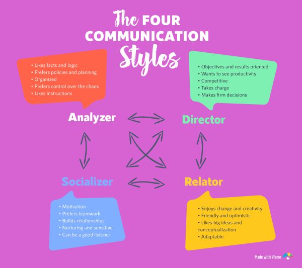 The four communication styles