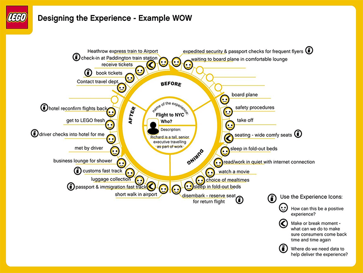 Once you’ve mapped out each interaction, take each step yourself. Interact with your brand the way your customers interact with it to find new ways to improve.