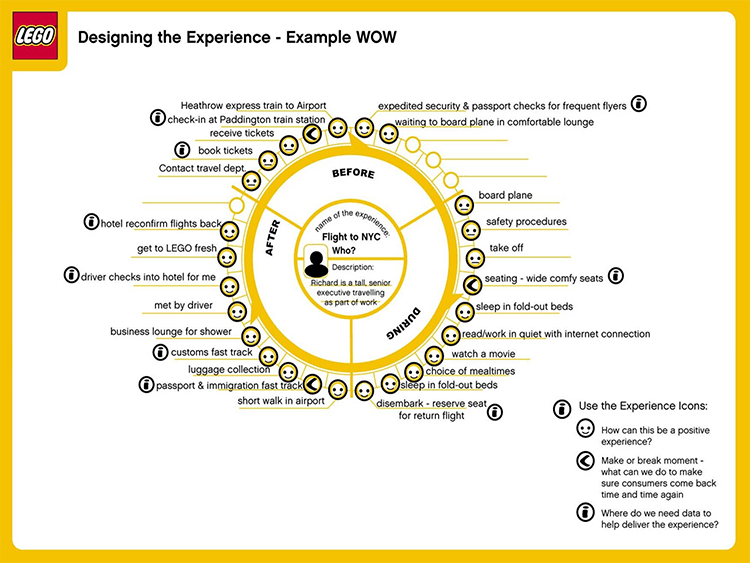 Once you’ve mapped out each interaction, take each step yourself. Interact with your brand the way your customers interact with it to find new ways to improve.
