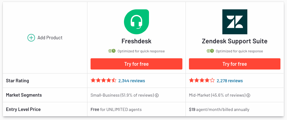 Both platforms have very similar reviews from their users